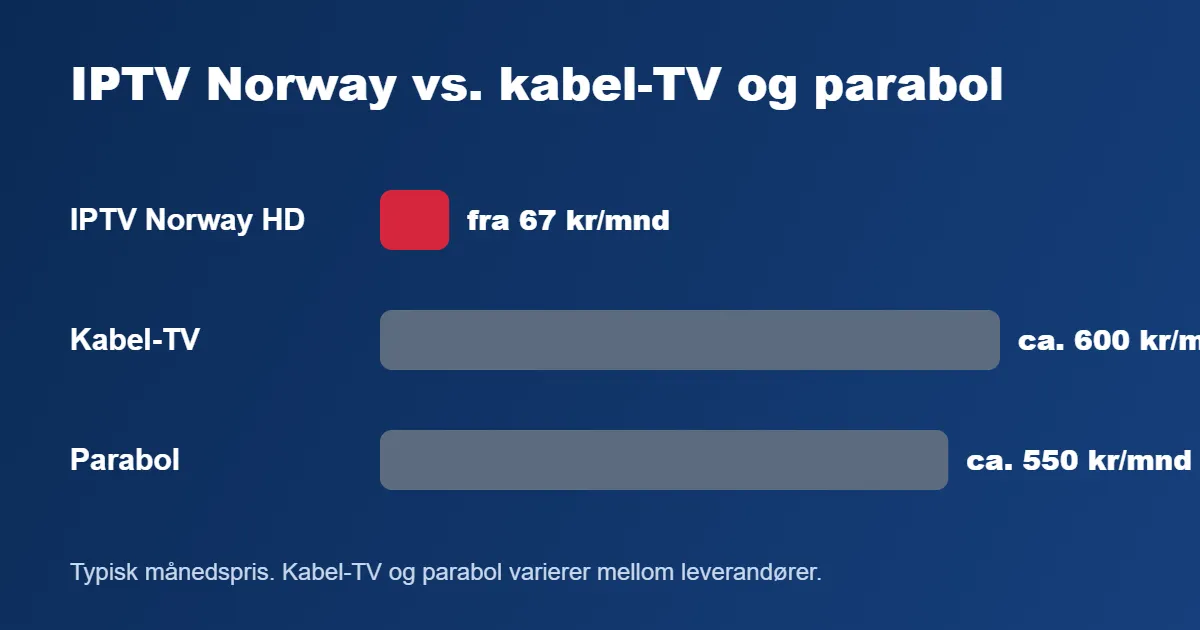 IPTV Norway pris sammenlignet med kabel-TV og parabol